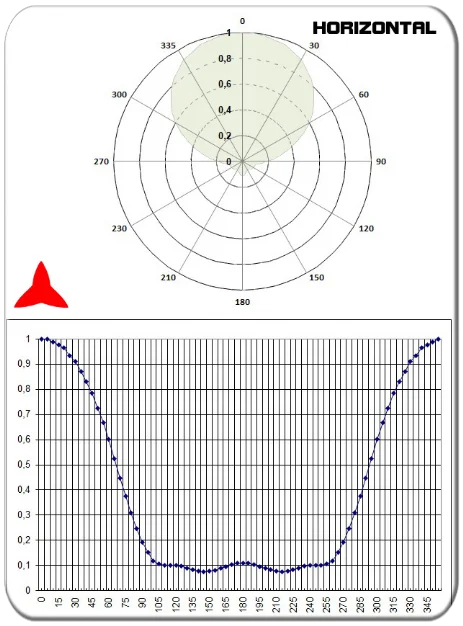 Diagramma Orizzontale Antenna Direzionale FM 87.7 108Mhz Protel ARYCKM B 37X