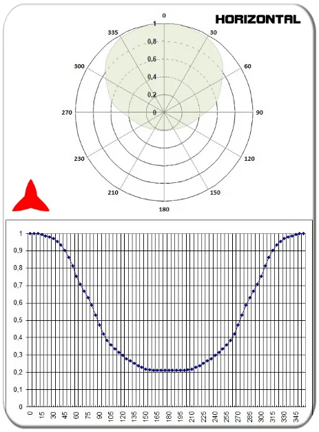 diagramma orizzontale antenna direzionale yagi 2 elementi vhf 108-150MHz PROTEL