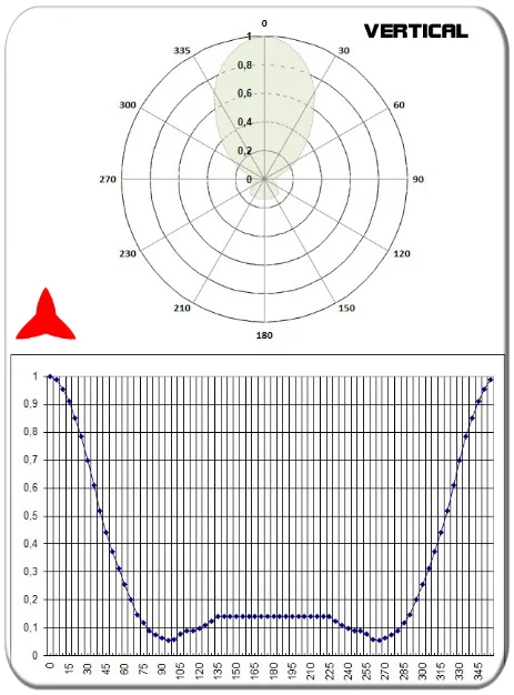 diagramma verticale antenna direzionale yagi 2 elementi vhf 108-150MHz PROTEL