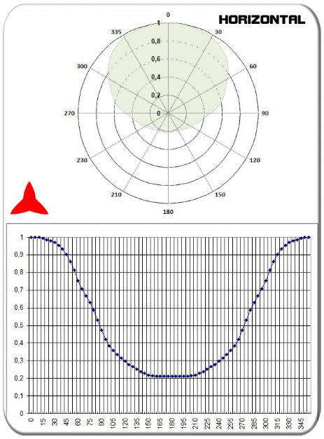 diagramma orizzontale antenna direzionale yagi 2 elementi VHF 150-300MHz PROTEL