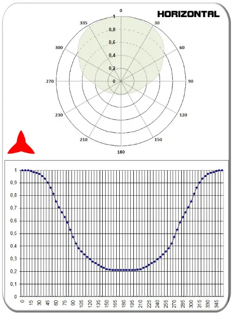 diagramma orizzontale antenna direzionale yagi 2 elementi VHF 150-300MHz PROTEL