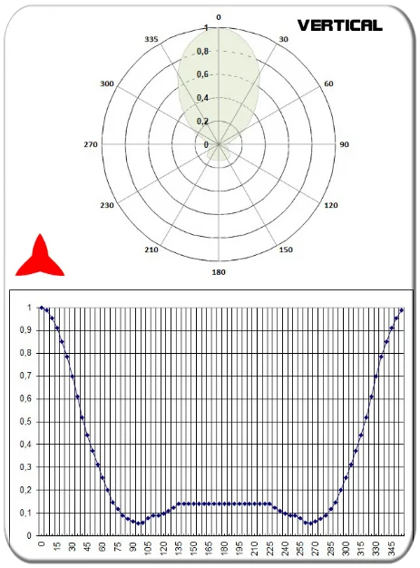 diagramma verticale antenna direzionale yagi 2 elementi DAB 174-240MHz PROTEL