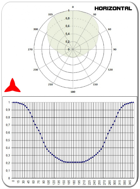 diagramma orizzontale antenna direzionale yagi 2 elementi UHF 300-600MHz PROTEL