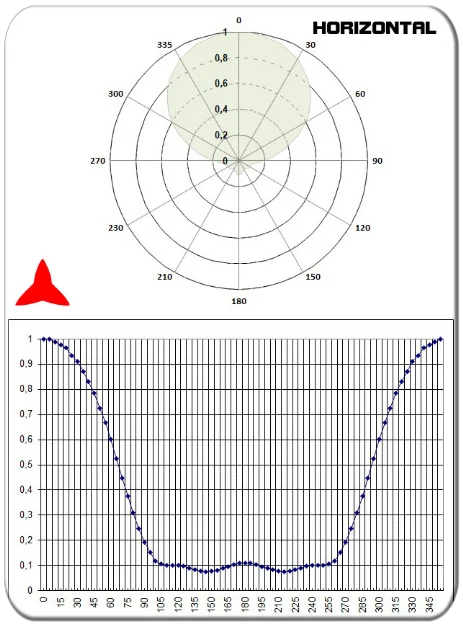 diagramma orizzontale antenna direzionale yagi 3 elementi vhf 108-150MHz PROTEL