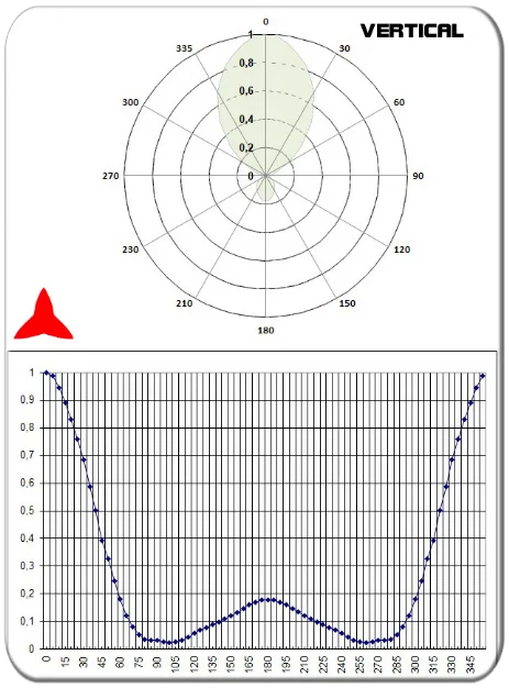 diagramma verticale antenna direzionale yagi 3 elementi vhf 108-150MHz PROTEL