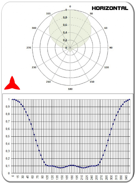 diagramma orizzontale antenna direzionale yagi 3 elementi UHF 300-600MHz PROTEL