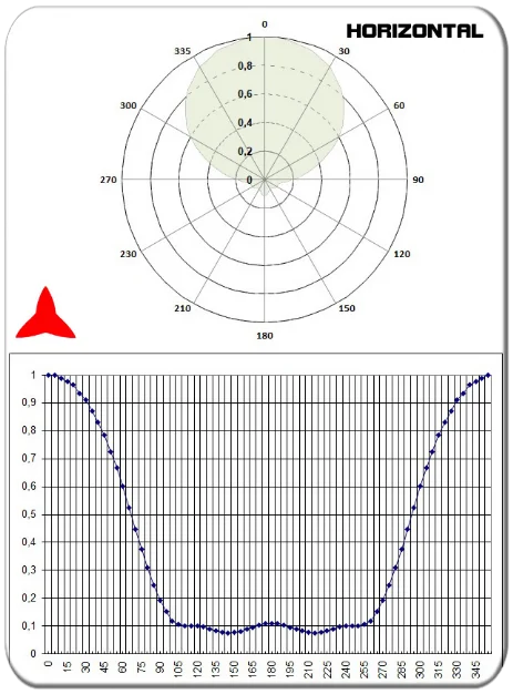 diagramma orizzontale antenna direzionale yagi 3 elementi UHF 300-600MHz PROTEL