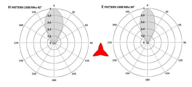 Antenna Protel AR1070 diagrammi 1500 MHz