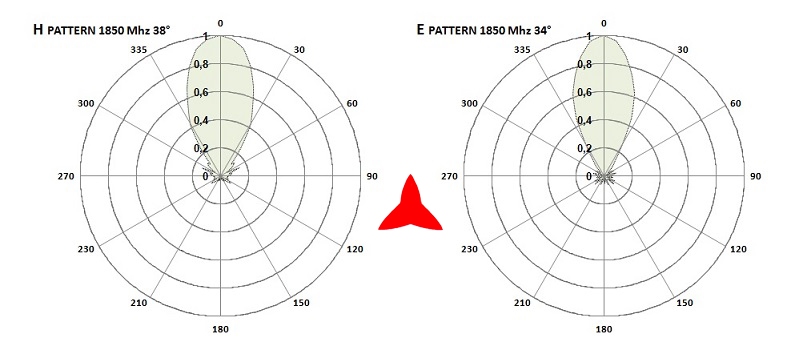 Antenna Protel AR1070 diagrammi 1850 MHz