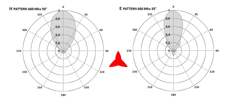 Antenna Protel AR1070 diagrammi 660 MHz