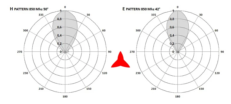 Antenna Protel AR1070 diagrammi 850 MHz