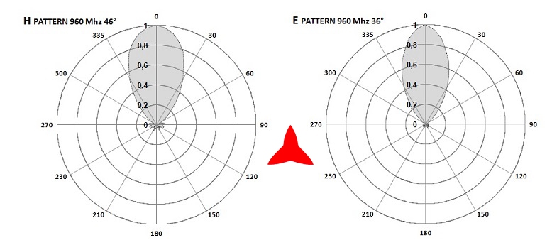 Antenna Protel AR1070 diagrammi 960 MHz