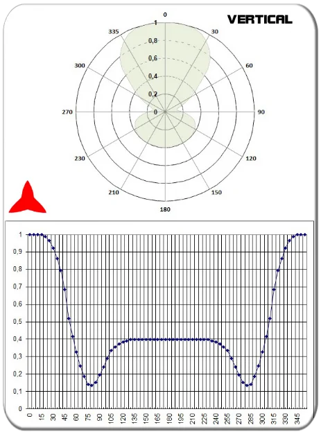 diagramma verticale antenna dipolo vhf 108-150MHz PROTEL
