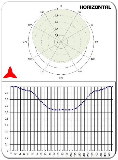 diagramma orizzontale antenna dipolo DAB 174-240MHz PROTEL