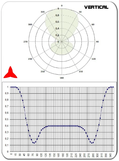 diagramma verticale antenna dipolo DAB 174-240MHz PROTEL