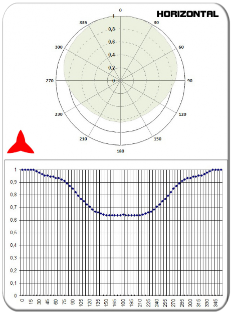 diagramma orizzontale antenna dipolo uhf 300-600MHz PROTEL