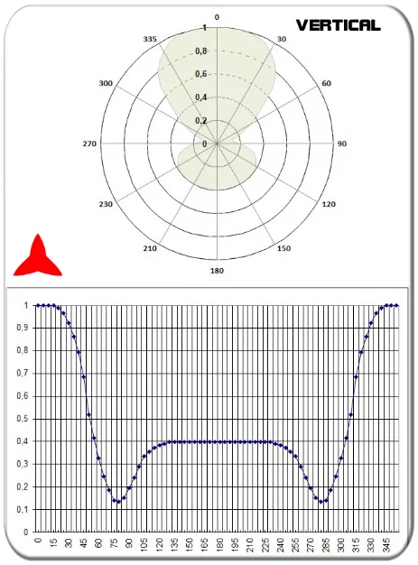 diagramma verticale antenna dipolo uhf 300-600MHz PROTEL