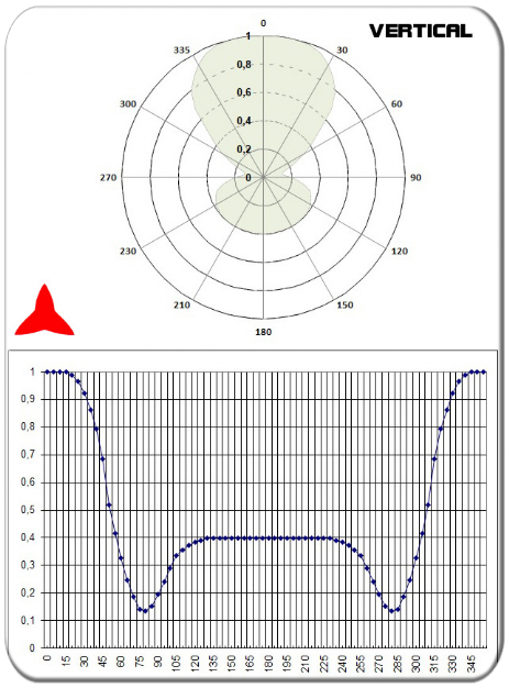 diagramma verticale antenna dipolo FM 87.5 88 108 MHz PROTEL