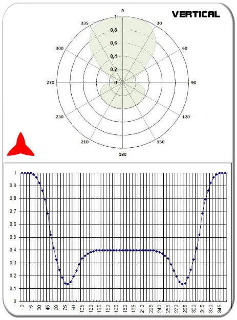 diagramma verticale antenna dipolo FM 87.5 88 108 MHz PROTEL